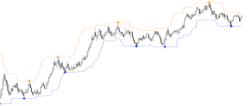 Trading with the Forex Signal Bands