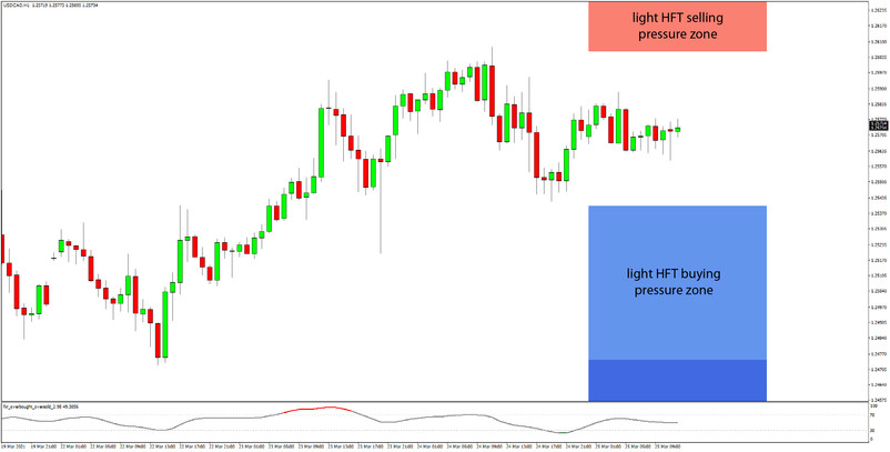 Daily HFT Trade Setup – USDCAD in a 25 Pip Range Between HFT Buy & Sell Zones