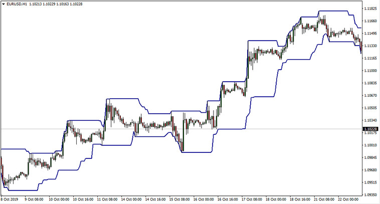 Trading Strategy Using Donchian Channels