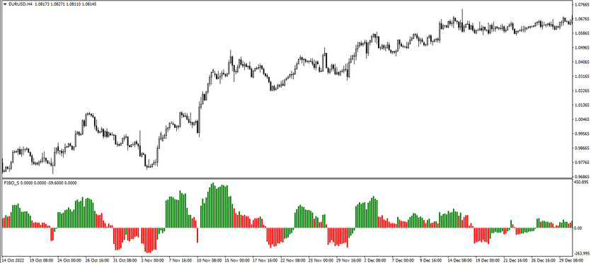 The Fibo S trading indicator for MT4