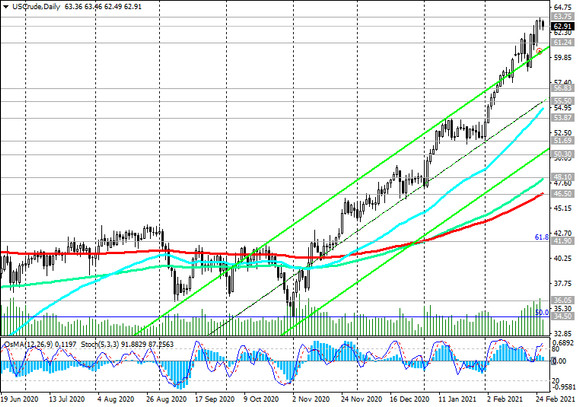 WTI: technical analysis and trading recommendations_02/26/2021