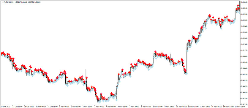 The Arrows Template Trading Indicator for MT4