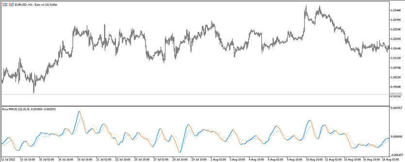 The RMA MACD trading indicator for MT5