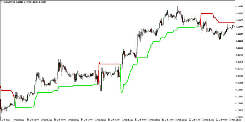 SuperTrend EURUSD 1