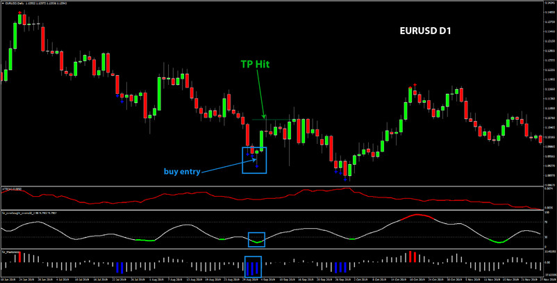 D1 Hammer Reversal System: How to Find High-Quality Momentum Trades on the Daily Chart