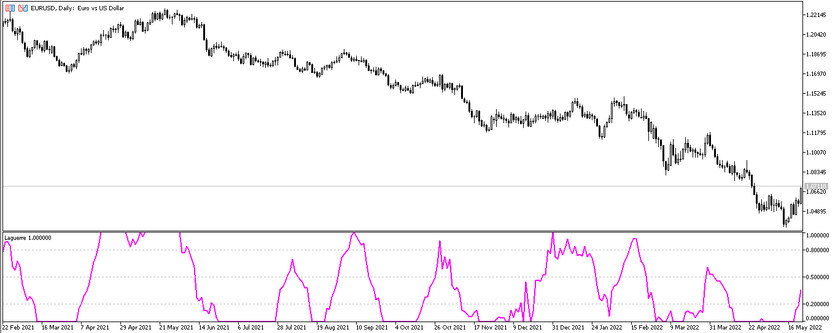 Trend trading indicator Laguerre for MT5