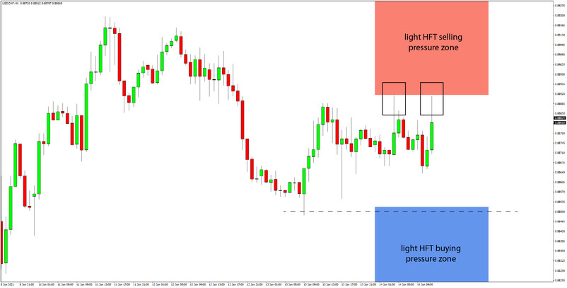 Daily HFT Trade Setup – Potential Range Trading Opportunities at HFT zones on USDCHF