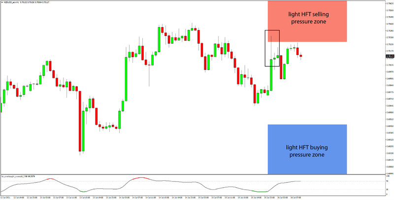 Daily HFT Trade Setup – NZDUSD Struggles to Extend Gains Above HFT Selling Pressure Zone