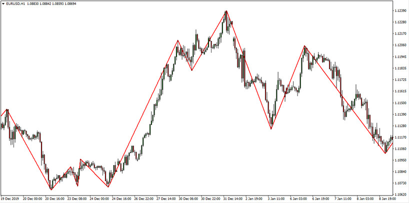 ZigZag MT4 Indicator – Easily Finds And Highlights Market Price Swings