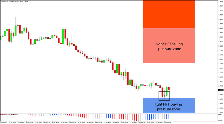 Daily HFT Trade Setup – GBPUSD Stabilizes at HFT Buying Zone