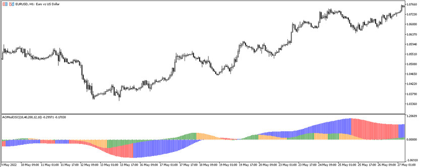 The Awesome Modified Oscillator Trading Indicator for MT5