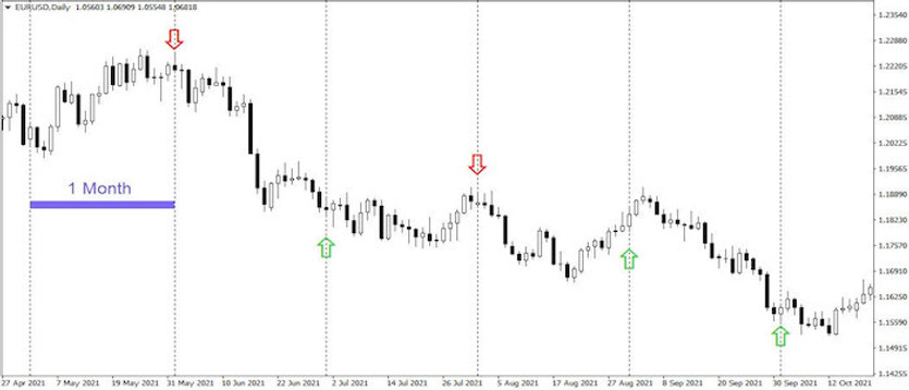 Monthly Strategy - Long-term trading a bit differently