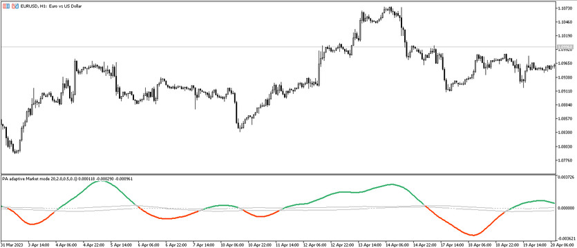 PA Adaptive Market Mode Trading Indicator for MT5