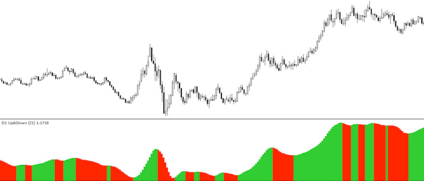 Up&Down Trend Oscillator for MT4