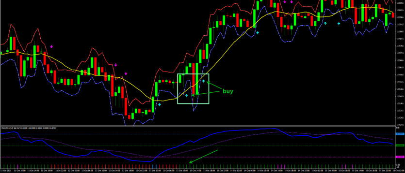 Simple Trading: Fractal Huly Graal & RSIOMA System