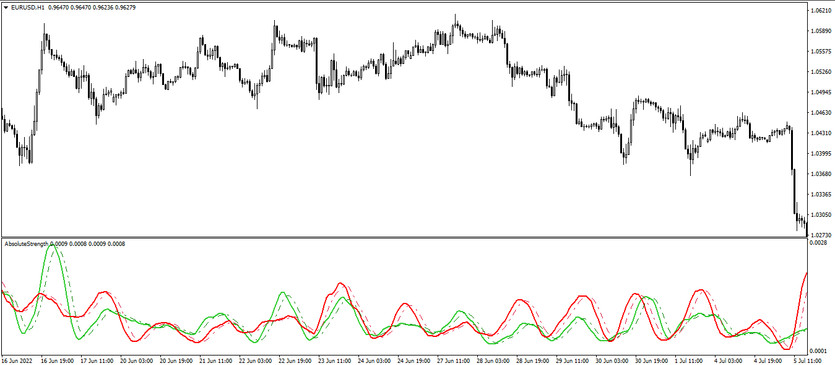 The Absolute strength trend trading indicator for MT4