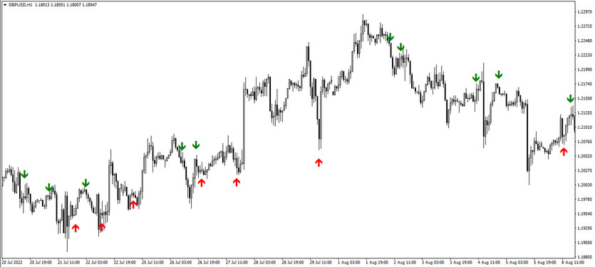 The 3MA Buy Sell Arrow Trading indicator for МТ4