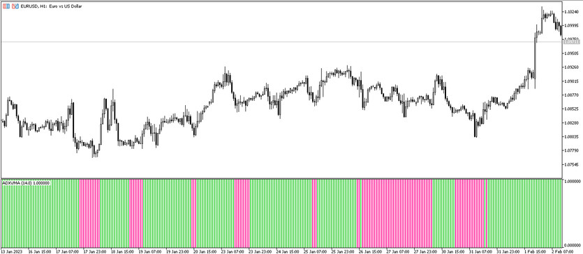 The ADX VMA Histogram Trading Indicator for MT5