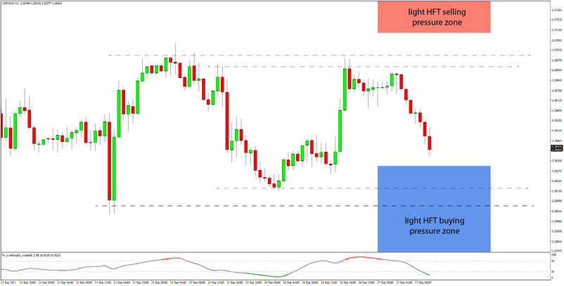 Daily HFT Trade Setup – USDCAD About to Hit HFT Buy Zone