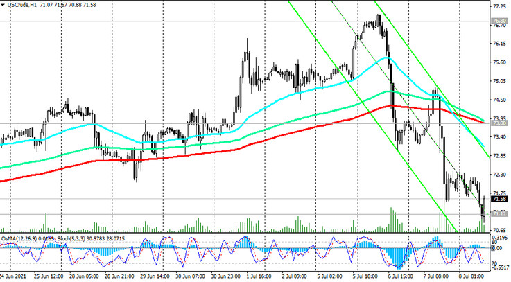 WTI: technical analysis and trading recommendations_07/08/2021