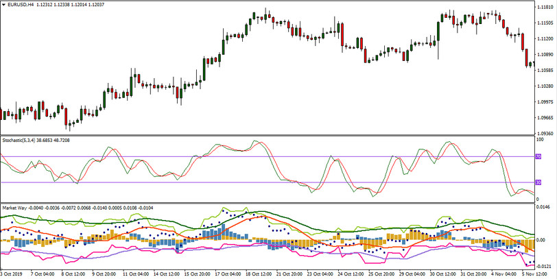 MarketWay & Stochastic EURUSD H4 Strategy