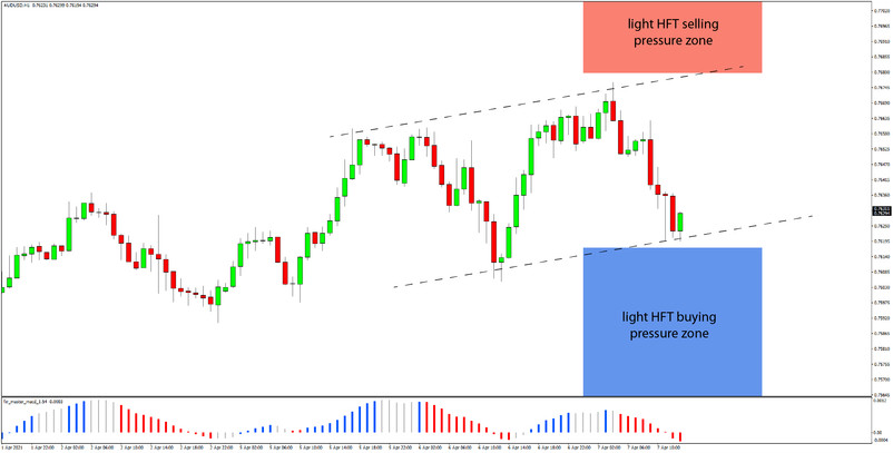 Daily HFT Trade Setup – AUDUSD Moving Up & Down Between HFT Sell and Buy Zones