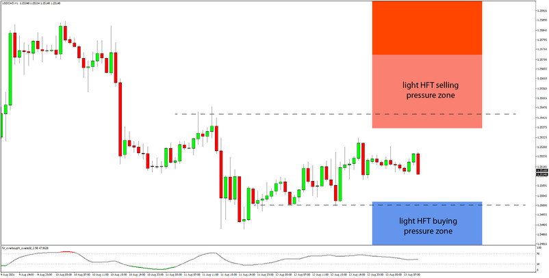 Daily HFT Trade Setup – USDCAD Moving Sideways Between HFT Sell & Buy Zones