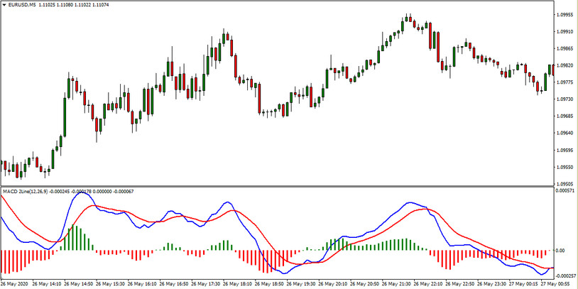 MACD 2Line Indicator