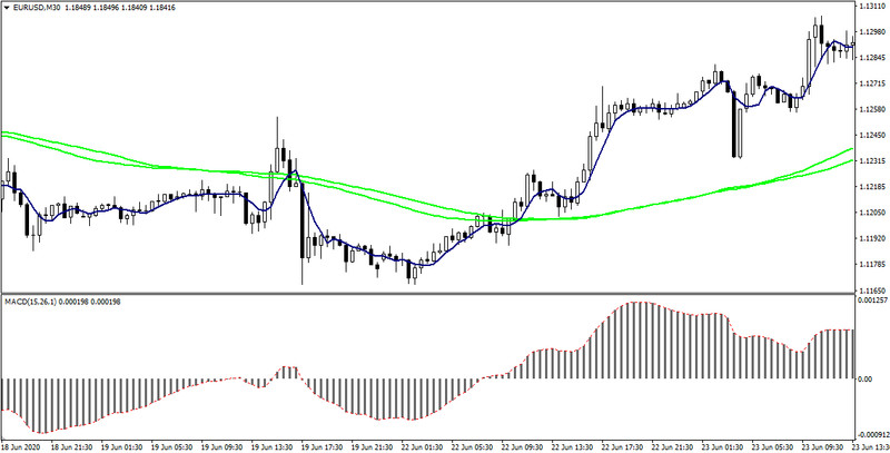 Puria method. Universal trading system based on classic MA and MACD indicators