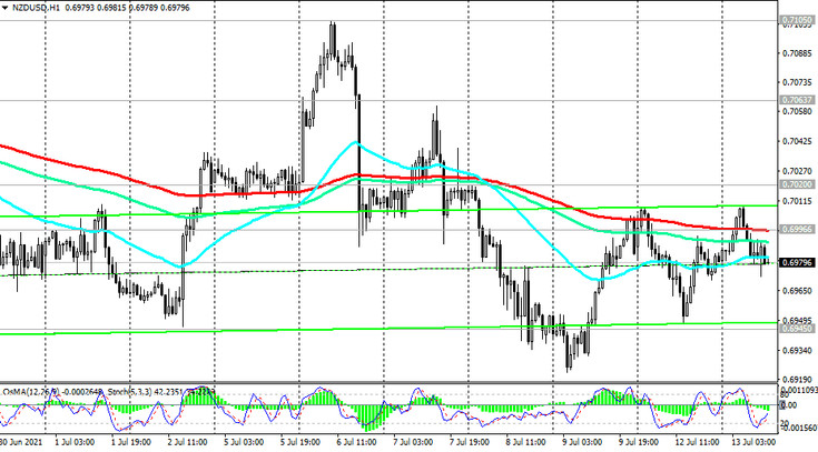 NZD/USD: technical analysis and trading recommendations_07/13/2021