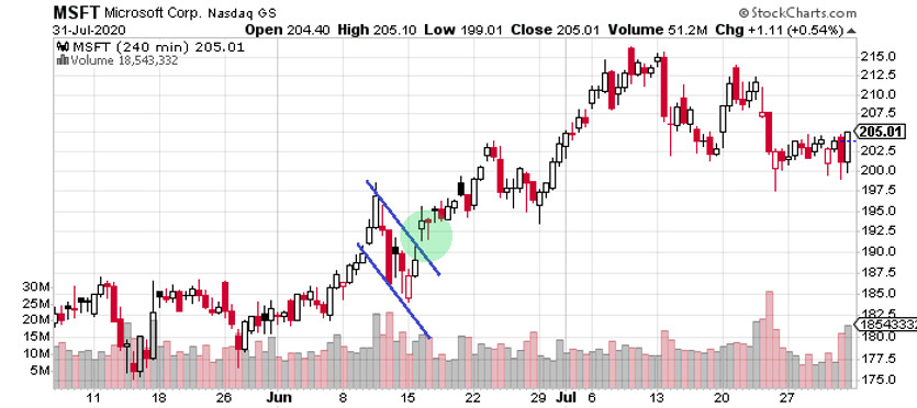 Exclusive Flag Pattern Swing Trading Strategy