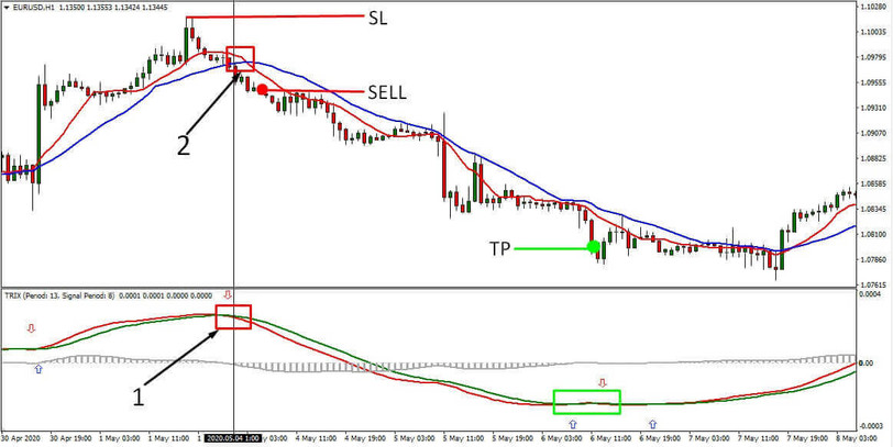 TRIX & 2MA H1 Trading Strategy – Capture the Biggest Forex Trends