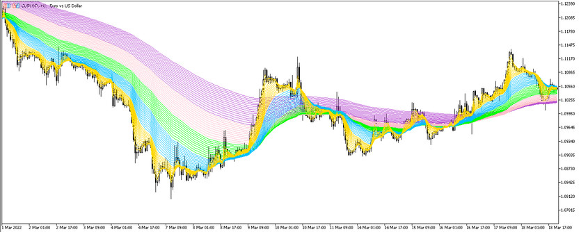 The Rainbow MMA trend trading indicator for MT5