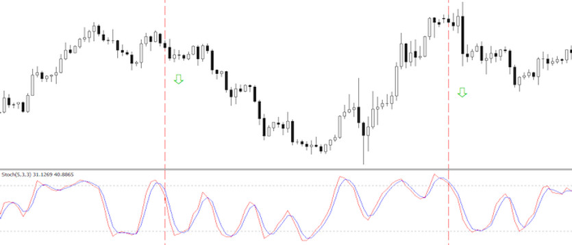 Combination of Price Action with Stochastic Oscillator