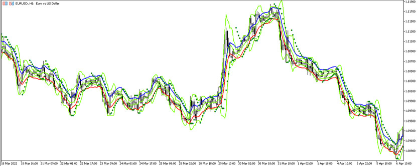 The BoliBands&Envelopes trading strategy for the EURUSD currency pair