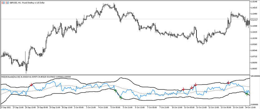 The RSI with BB trading indicator for MT5