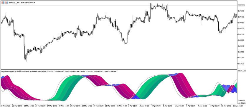 The Laguerre Stripped of Double Stochastic Trading indicator for MT5