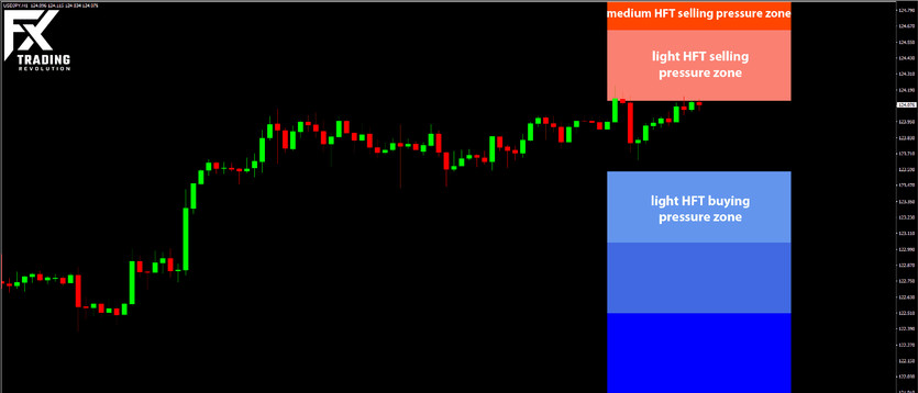 Daily HFT Trade Setup – USDJPY Is Trading at HFT Selling Zone