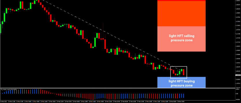 Daily HFT Trade Setup – USDCAD Downtrend Reaches HFT Buying Area