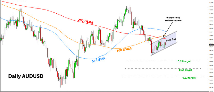 AUDUSD Bear Flag; Looking for Bearish Entry - March 29, 2023