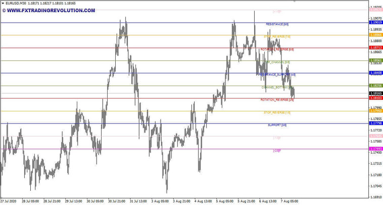 Murrey Levels System MT4 Indicator. The determinant of support and resistance levels