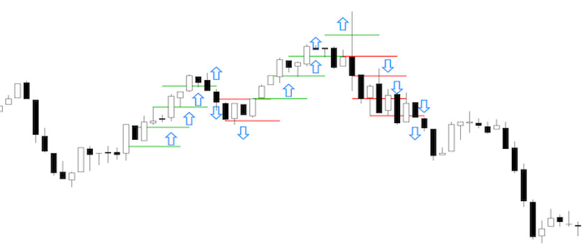 Aggressive scalping - strategy to direction