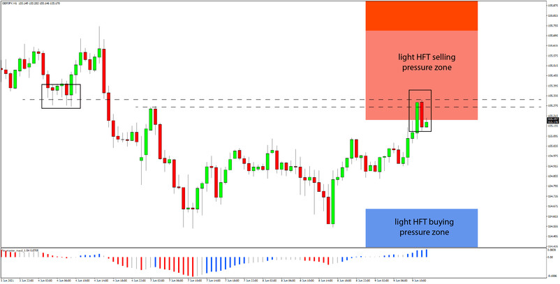 Daily HFT Trade Setup – GBPJPY Turned Down at HFT Selling Pressure Zone