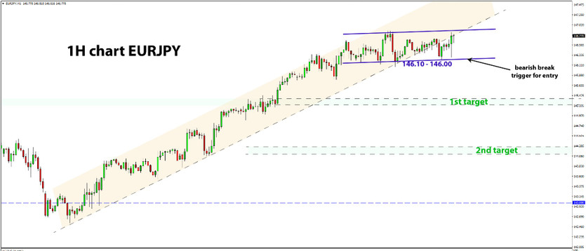 EURJPY Reaching a Top? Watching for Bearish Break Below 146