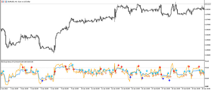 The RSI Dual Arrow Trading Indicator for MT5