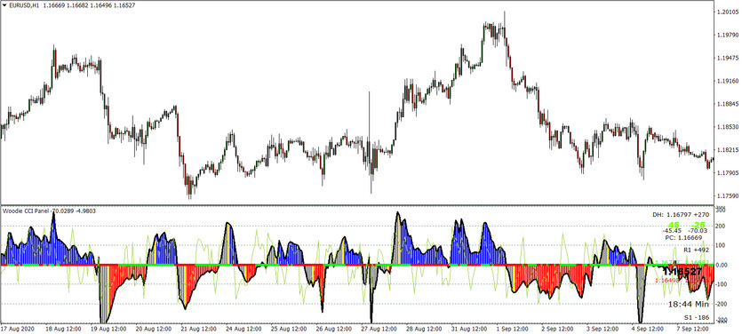 Woodie CCI MT4 indicator. Full trading system in one algorithm