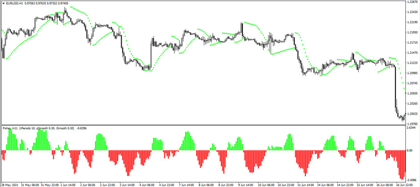 The Lucky Couple Trading strategy for the EURUSD currency pair