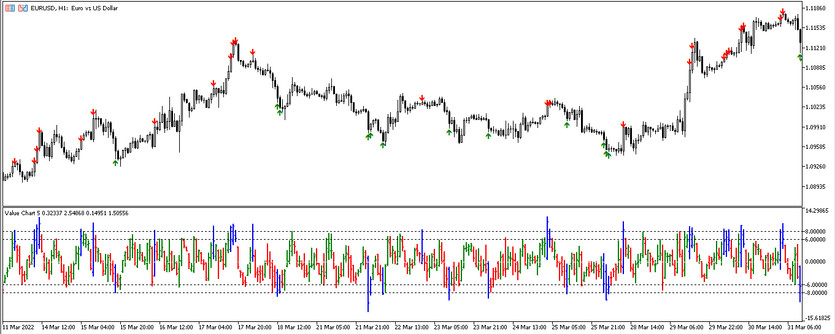 The Value Charts Arrow trading indicator for MT5