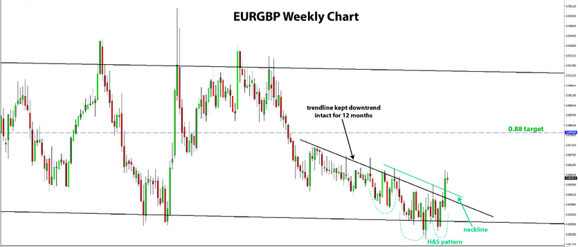 Considering Long EURGBP [Free Forex Newsletter, May 11]