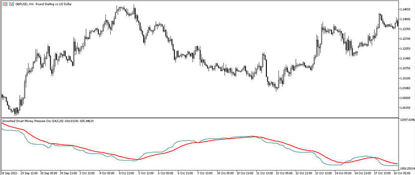 The Smoothed Smart Money Pressure Oscillator for MT5